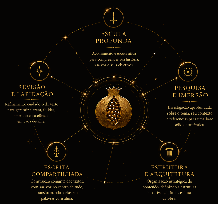 O Método Grão-Escritos